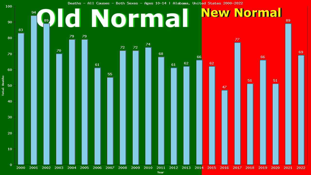 Graph showing Deaths - All Causes - Girls And Boys - Aged 10-14 | Alabama, United-states